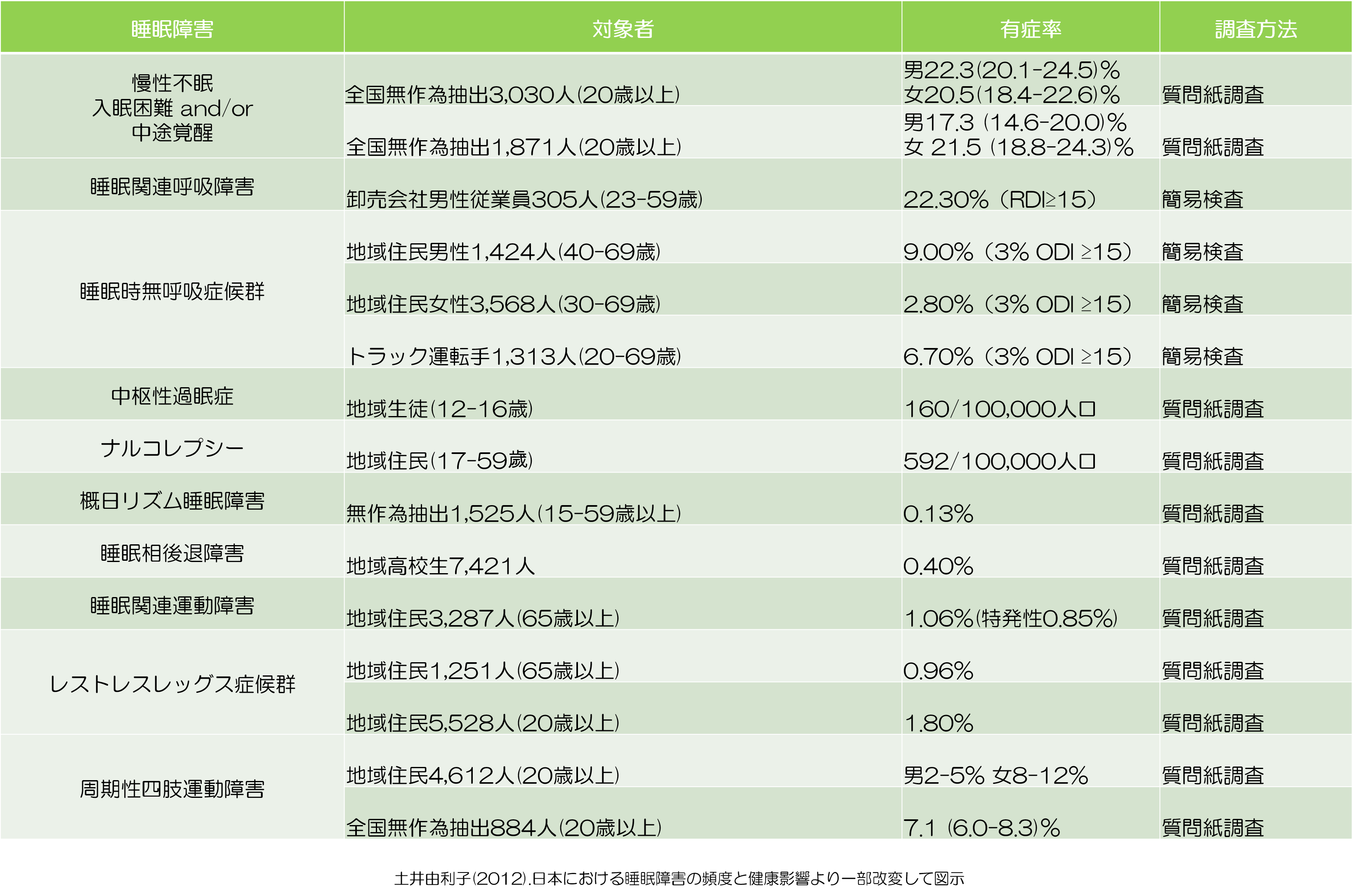 睡眠障害　種類別統計